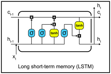 Long short-term memory or LSTM network element - recurrent neural network or RNN. Aimed to deal with the vanishing gradient problem present in traditional RNNs