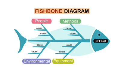 A fishbone diagram is a visual way to look at cause and effect. It is a more structured approach than some other tools available for brainstorming causes of a problem. - obrazy, fototapety, plakaty
