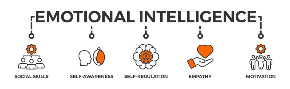 Emotional intelligence banner web icon with icon of social skills, self-awareness, self-regulation, empathy and motivation