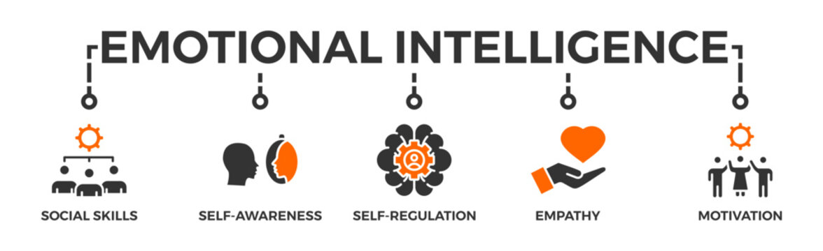 Emotional intelligence banner web icon with icon of social skills, self-awareness, self-regulation, empathy and motivation