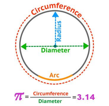 Circle parts. Diameter, Radius, Arc and Center of ring. Pi number 3.14. Formula and infinite letter. School draw. Colored Geometry, mathematics, trigonometry illustration vector
