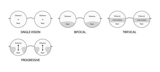 Set of Zones of vision in progressive lenses Fields of view Eye frame round glasses diagram fashion accessory medical illustration. Sunglass flat spectacles eyeglasses lens sketch isolated on white
