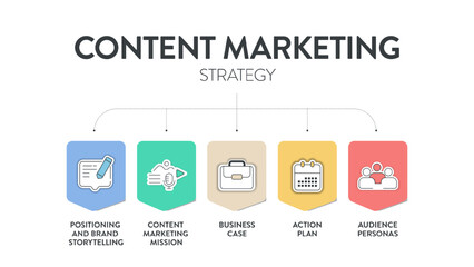 Content Marketing Strategy model chart diagram infographic template with icon vector has positioning and brand storytelling, content marketing mission, business case, action plan and audience personas