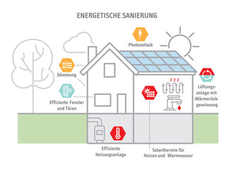 Energetische Sanierung Diagramm - Infografik mit deutschem Text - Gebäudesanierung Einsparpotential