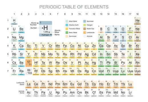 Periodic table of elements Best Detailed - white or transparent editable vector best for use in posters books posts and any other item