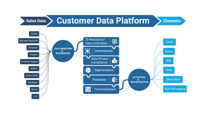 Customer data platform (CDP), Data management application, Data-driven marketing, real time marketing insights - flat design vector illustration with icons.