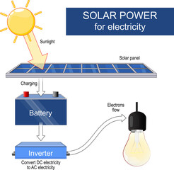 converting sunlight using a solar panel, battery, inverter into light of bulb