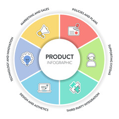 Product chart diagram infographic template with icon vector has marketing and sales, policies and plans, supporting systems, third party integration, design and asthetics and technology and innovation
