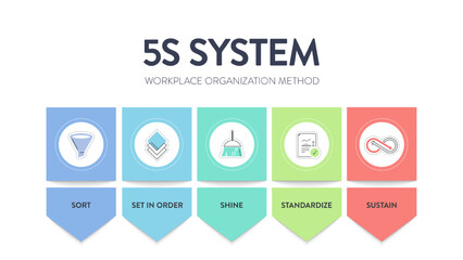 A vector banner of the 5S system is organizing spaces industry performed effectively, and safely in five steps; Sort, Set in Order, Shine, Standardize, and Sustain with lean process