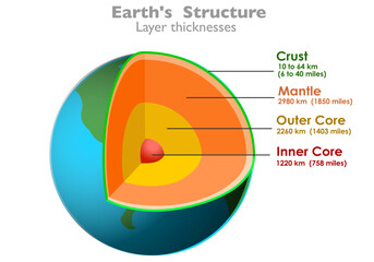 Earth structure layers thickness, Globe slice, section thick, mantle, lava, segment, outer, inner, red core, cross section, crust, depth, world diagram, explanation,  Illustration vector