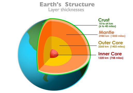 Earth structure layers thickness, Globe slice, section thick, mantle, lava, segment, outer, inner, red core, cross section, crust, depth, world diagram, explanation,  Illustration vector