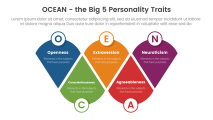 ocean big five personality traits infographic 5 point stage template with modified round triangle concept for slide presentation - obrazy, fototapety, plakaty
