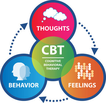 Cognitive Behavioural Therapy (CBT) concept. A therapy that helps people manage their problems by modifying their thoughts and behaviors. Typically used to treat anxiety and depression.