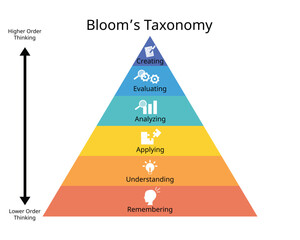 higher level thinking with taxonomy of 6 level of pyramid of thinking with icon