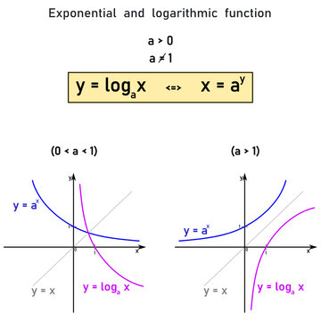 Numerical and graphical representation of the relationship between logarithmic and exponential functions