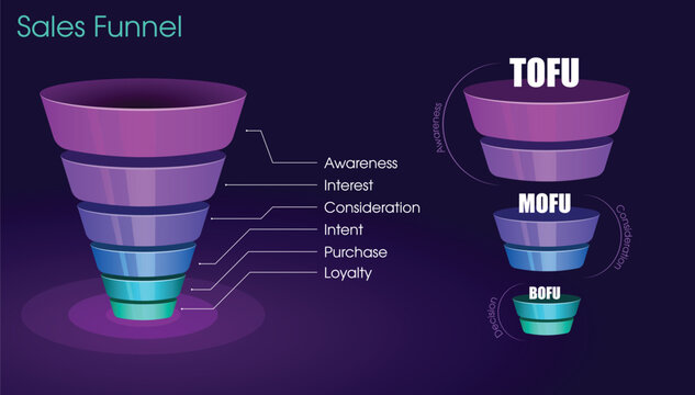 Sales funnel with all 6 stages in different sections of the cone shape. Tofu, Bofu and Mofu demonstration in the info graphic diagram. Marketing Strategy. 3D Filter cone with beautiful colors.