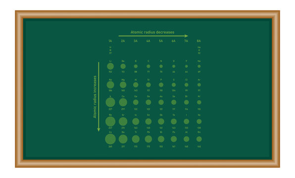 The atomic radii of some atoms in picometers. Atomic radius of elements. Scientific vector illustration isolated on chalkboard.