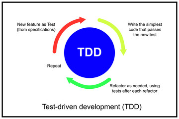 Test-driven development or TDD diagram - software development process