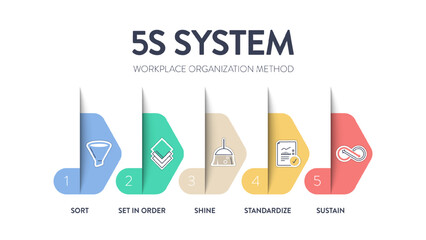 5S system workplace organization method  business chart diagram infographic template with icon vector has sort, set in order, shine, standardize and sustain with lean process. Presentation elements. - obrazy, fototapety, plakaty