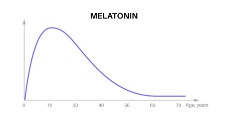 Melatonin in the human body