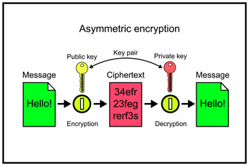 Public-key cryptography, or asymmetric cryptography, is the field of cryptographic systems that use pairs of related keys