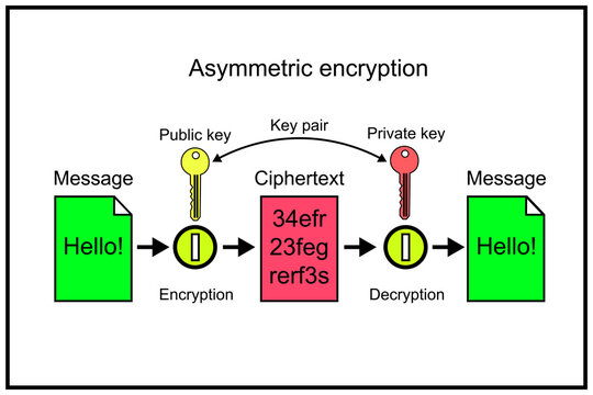 Public-key cryptography, or asymmetric cryptography, is the field of cryptographic systems that use pairs of related keys