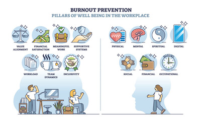 Burnout prevention and well being solutions in workplace outline diagram. Labeled educational scheme with mental strength in workplace to avoid from overworking and tiredness vector illustration.