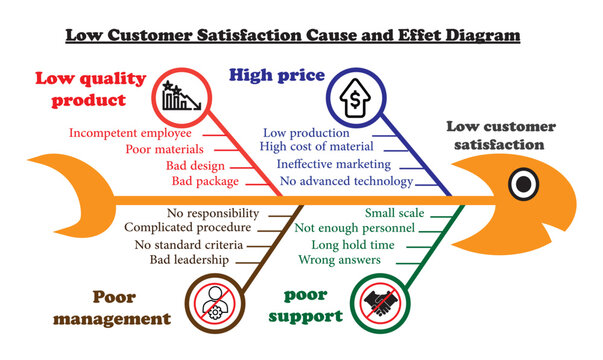Low Customer Satisfaction Cause and Effet Diagram Vector Image Illustration Isolated on White Background	
