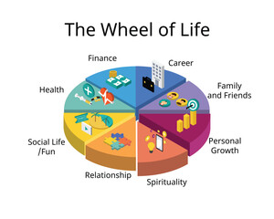 The Wheel of Life is a simple but powerful coaching tool that helps you visualize all the important areas of your life at once