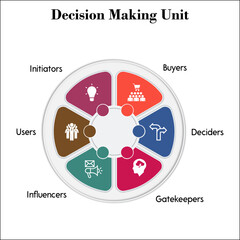 Six aspects of Decision making unit(DMU) with icons and description placeholder in an infographic template