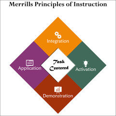 Four Merrill's principles of instructions - Integration, Activation, Demonstration, Application. Infographic template with icons