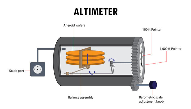 Diagram of the altimeter, parts of the altimeter