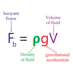 Archimedes principle formula. Archimedes' Principle equation. Vector illustration.