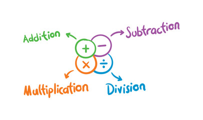 hand drawn addition, subtraction, multiplication, division symbols and names