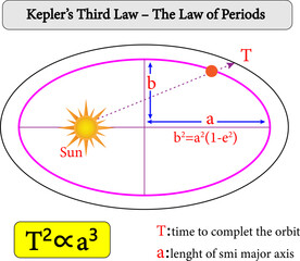 Kepler's Third  Law (The Law of Orbits) : each planet's orbit about the Sun is an ellipse.Vector illustration © aboabdelah