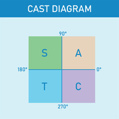 The cast diagram. The signs of the trigonometric functions. Quadrant rule. First, second, third and fourth quadrant. Mathematics resources for teachers and students. Vector illustration. - obrazy, fototapety, plakaty
