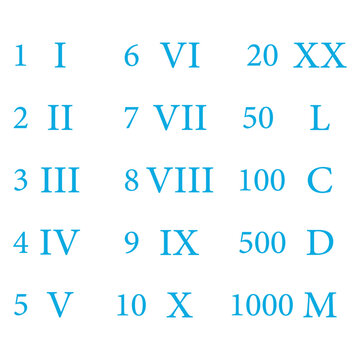 Roman numerals chart on white background. Numbers from one to ten and twenty, fifty, one hundred, five hundred and one thousand.