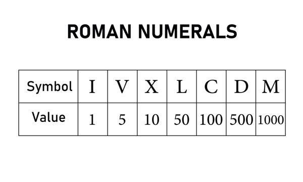 Roman numbers table. Roman numeral and decimal equivalent.