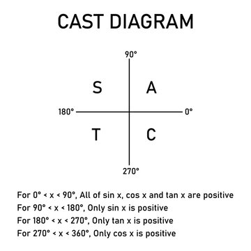 The cast diagram. The signs of the trigonometric functions. Quadrant rule. First, second, third and fourth quadrant. Mathematics resources for teachers and students. Vector illustration.