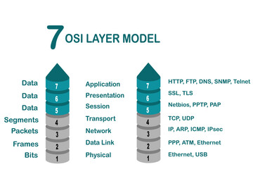 7 OSI layer model for computer science