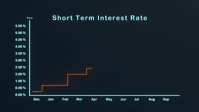 Rising interest rate. Chart with short term interest rate moving up, stock market and exchange data.