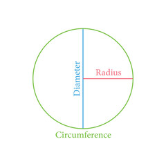 Parts of circle. Circles for kids. Radius, Diameter and Circumference. Mathematics resources for teachers and students.