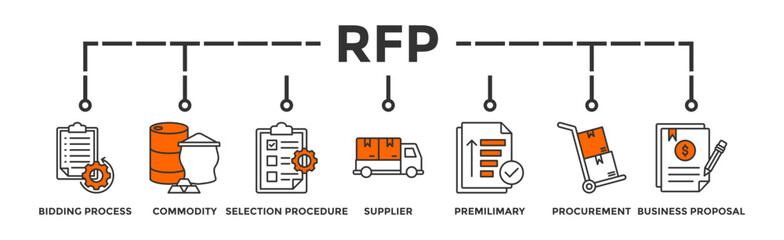 Rfp banner web icon vector illustration concept of request for proposal with icon of bidding process, commodity, selection procedure, supplier, premilimary, procurement and business proposal
