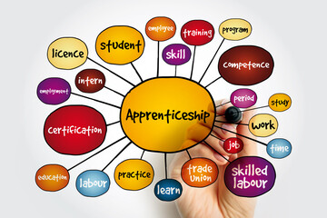 Apprenticeship mind map, concept for presentations and reports