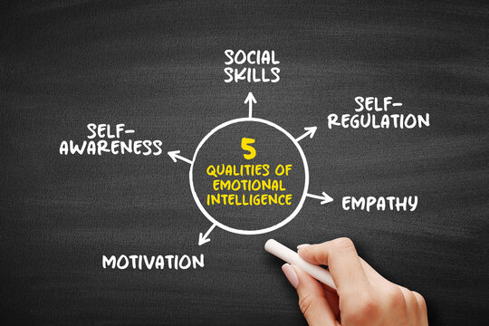 5 Qualities of Emotional Intelligence is the ability to understand and manage your own emotions, and those of the people around you, mind map concept background