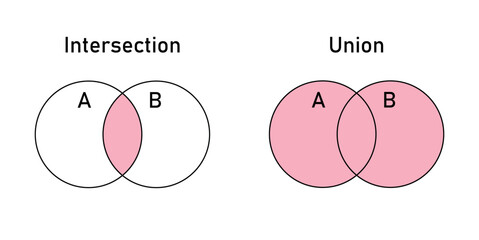 Union and intersection of two sets venn diagram. Mathematics resources for teachers and students.