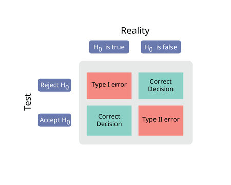 Difference Between True And False Null Hypothesis