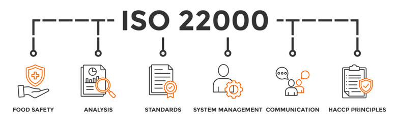 ISO 22000 banner web icon vector illustration concept for food safety standard with icon of analysis, standards, system management, communication, and haccp principles