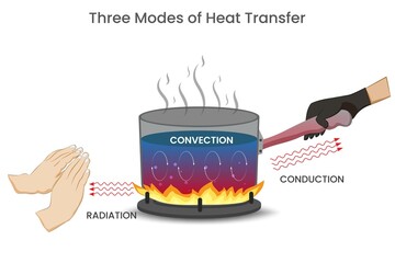 Three Modes of Heat transfer Conduction, convection, radiation way of thermal energy transfer