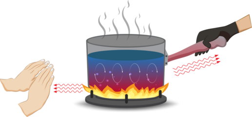 Heat transfer occurs through conduction, convection, and radiation. Three distinct modes involving direct contact, fluid movement, and electromagnetic waves.